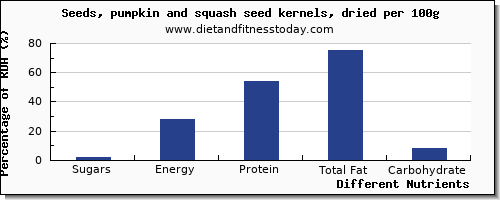chart to show highest sugars in sugar in pumpkin seeds per 100g
